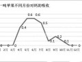 果實吸收鈣的兩個高峰期，果農(nóng)一定要記牢！